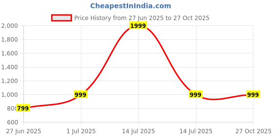 myntra.com DailyObjects Solid Air Skin Slim Samsung Galaxy Z Flip 5 Back Case dailyobjects Price History Graph from 27 Jun 2025 to 27 Oct 2025