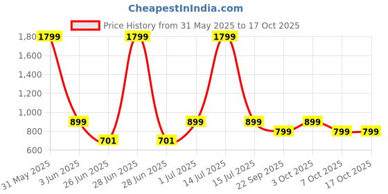 myntra.com DailyObjects Solid Air Skin Slim Samsung Galaxy Z Fold 3 Back Case dailyobjects Price History Graph from 31 May 2025 to 16 Oct 2025