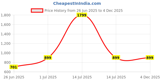 myntra.com DailyObjects Solid Air Skin Slim Samsung Galaxy Z Fold 4 Back Case dailyobjects Price History Graph from 26 Jun 2025 to 4 Dec 2025