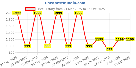myntra.com DailyObjects Solid Armour MagSafe iPhone 16 Back Case dailyobjects Price History Graph from 21 Mar 2025 to 13 Oct 2025