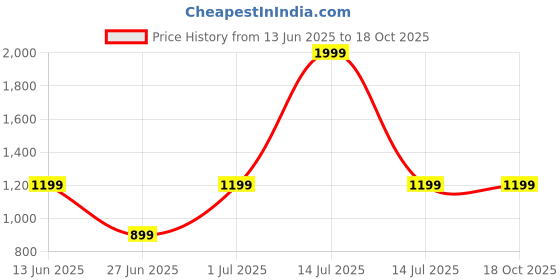 myntra.com DailyObjects Solid Armour MagSafe iPhone 16 Pro Back Case dailyobjects Price History Graph from 13 Jun 2025 to 18 Oct 2025