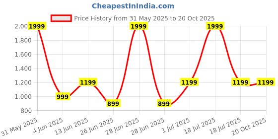 myntra.com DailyObjects Solid Armour MagSafe iPhone 16 Pro Max Back Case dailyobjects Price History Graph from 31 May 2025 to 20 Oct 2025