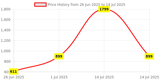 myntra.com DailyObjects Solid Beam MagSafe iPhone 13 Back Case dailyobjects Price History Graph from 26 Jun 2025 to 14 Jul 2025
