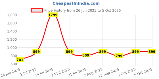 myntra.com DailyObjects Solid Beam MagSafe iPhone 14 Back Case dailyobjects Price History Graph from 26 Jun 2025 to 3 Oct 2025