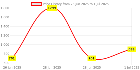 myntra.com DailyObjects Solid Beam MagSafe iPhone 14 Plus Back Case dailyobjects Price History Graph from 26 Jun 2025 to 1 Jul 2025