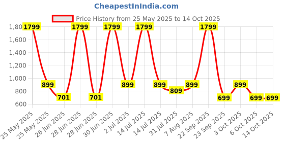 myntra.com DailyObjects Solid Beam MagSafe iPhone 15 Pro Back Case dailyobjects Price History Graph from 25 May 2025 to 14 Oct 2025