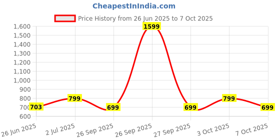myntra.com DailyObjects Solid Beam Samsung Galaxy S23 Plus Back Case dailyobjects Price History Graph from 26 Jun 2025 to 7 Oct 2025