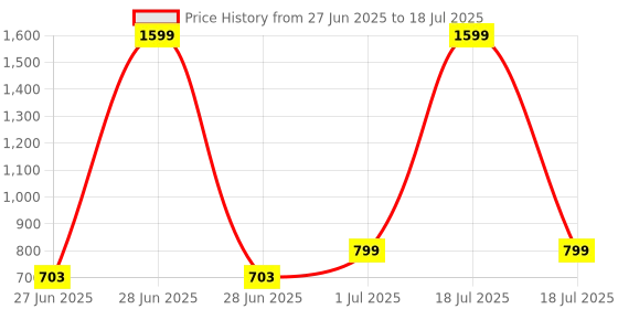 myntra.com DailyObjects Solid Beam Samsung Galaxy S24 Back Case dailyobjects Price History Graph from 27 Jun 2025 to 1 Jul 2025