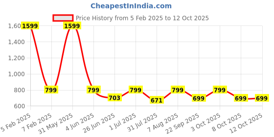 myntra.com DailyObjects Solid Beam Samsung Galaxy S24 Plus Back Case dailyobjects Price History Graph from 5 Feb 2025 to 12 Oct 2025