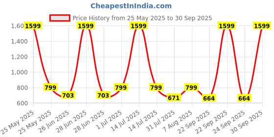 myntra.com DailyObjects Solid Beam Samsung Galaxy S24 Ultra Back Case dailyobjects Price History Graph from 25 May 2025 to 30 Sep 2025