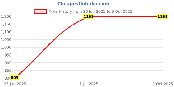 myntra.com DailyObjects Solid Enamel Bumper MagSafe iPhone 14 Back Case dailyobjects Price History Graph from 26 Jun 2025 to 8 Oct 2025