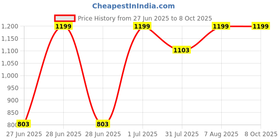 myntra.com DailyObjects Solid Enamel Bumper MagSafe iPhone 14 Pro Max Back Case dailyobjects Price History Graph from 27 Jun 2025 to 8 Oct 2025