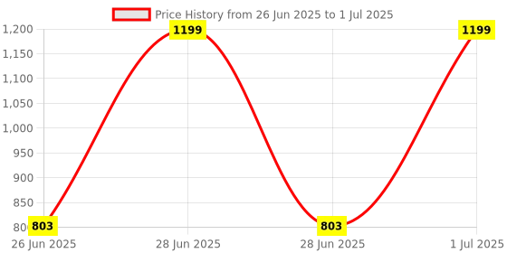 myntra.com DailyObjects Solid Enamel Bumper MagSafe iPhone 14 Pro Max Back Case dailyobjects Price History Graph from 26 Jun 2025 to 1 Jul 2025