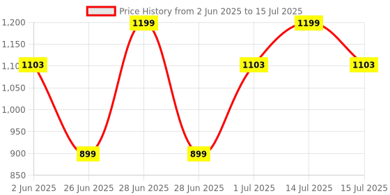 myntra.com DailyObjects Solid Enamel Bumper MagSafe iPhone 16 Pro Max Back Case dailyobjects Price History Graph from 2 Jun 2025 to 15 Jul 2025