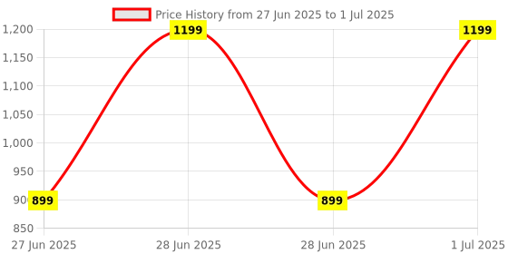 myntra.com DailyObjects Solid Enamel Bumper MagSafe iPhone 16 Pro Max Back Case dailyobjects Price History Graph from 27 Jun 2025 to 1 Jul 2025
