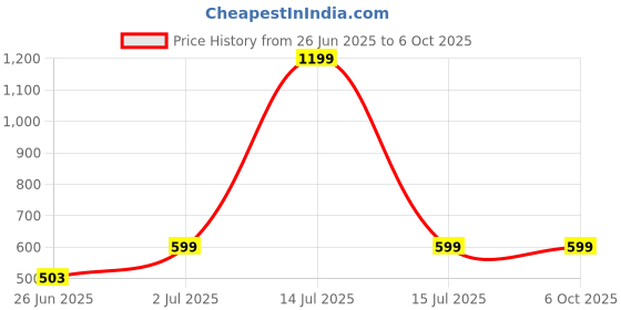myntra.com DailyObjects Solid Frosted Clear Nothing Phone (2a) Back Case dailyobjects Price History Graph from 26 Jun 2025 to 5 Oct 2025