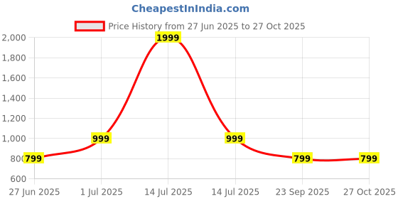 myntra.com DailyObjects Solid Halo 2.0 MagSafe iPhone 12 Pro Back Case dailyobjects Price History Graph from 27 Jun 2025 to 27 Oct 2025