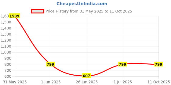 myntra.com DailyObjects Solid Hybrid Clear MagSafe iPhone 14 Back Case dailyobjects Price History Graph from 31 May 2025 to 10 Oct 2025