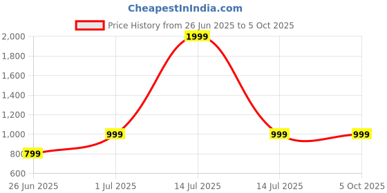 myntra.com DailyObjects Solid Hybrid Clear MagSafe iPhone 16 Back Case dailyobjects Price History Graph from 26 Jun 2025 to 4 Oct 2025