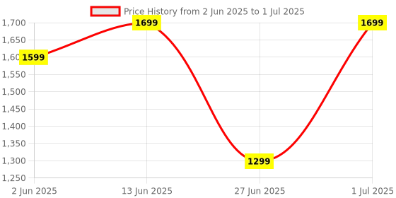 myntra.com DailyObjects Solid Leatherite MagSafe iPhone 15 Pro Back Case dailyobjects Price History Graph from 2 Jun 2025 to 1 Jul 2025