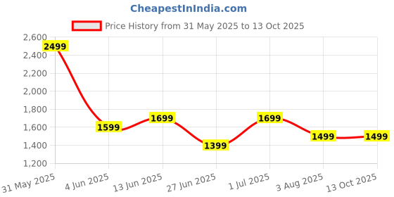 myntra.com DailyObjects Solid Leatherite MagSafe iPhone 16 Back Case dailyobjects Price History Graph from 31 May 2025 to 12 Oct 2025