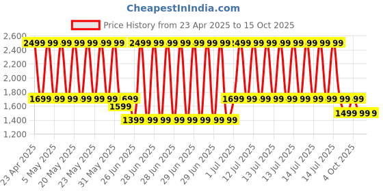 myntra.com DailyObjects Solid Leatherite MagSafe iPhone 16 Back Case dailyobjects Price History Graph from 23 Apr 2025 to 15 Oct 2025