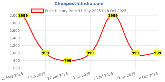 myntra.com DailyObjects Solid MagSafe Flekt Silicone iPhone 12 Pro Max Back Case dailyobjects Price History Graph from 31 May 2025 to 7 Oct 2025