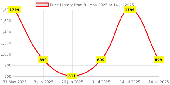 myntra.com DailyObjects Solid MagSafe iPhone 12 Back Case dailyobjects Price History Graph from 31 May 2025 to 14 Jul 2025