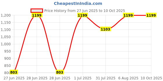 myntra.com DailyObjects Solid MagSafe iPhone 14 Back Case dailyobjects Price History Graph from 27 Jun 2025 to 10 Oct 2025