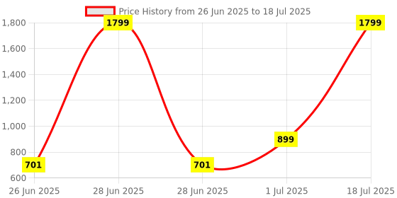 myntra.com DailyObjects Solid MagSafe iPhone 14 Plus Back Case dailyobjects Price History Graph from 26 Jun 2025 to 1 Jul 2025