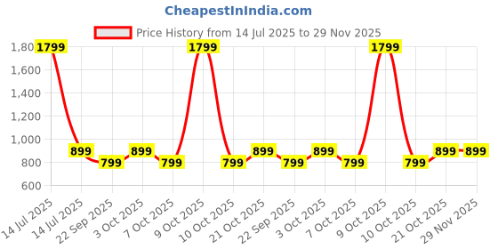 myntra.com DailyObjects Solid MagSafe iPhone 14 Plus Back Case dailyobjects Price History Graph from 14 Jul 2025 to 28 Nov 2025