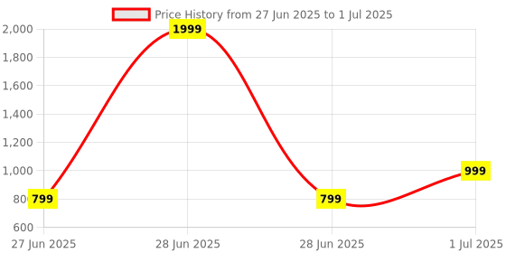 myntra.com DailyObjects Solid MagSafe iPhone 14 Pro Back Case With Rotatable Stand dailyobjects Price History Graph from 27 Jun 2025 to 1 Jul 2025