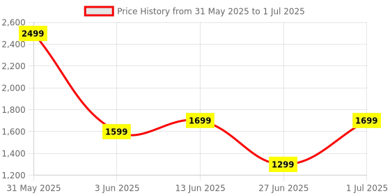 myntra.com DailyObjects Solid MagSafe iPhone 15 Back Case dailyobjects Price History Graph from 31 May 2025 to 1 Jul 2025