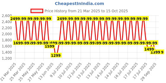 myntra.com DailyObjects Solid MagSafe iPhone 15 Back Case dailyobjects Price History Graph from 21 Mar 2025 to 15 Oct 2025
