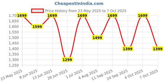 myntra.com DailyObjects Solid MagSafe iPhone 15 Back Case dailyobjects Price History Graph from 23 May 2025 to 7 Oct 2025
