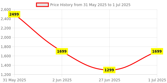 myntra.com DailyObjects Solid MagSafe iPhone 15 Back Case dailyobjects Price History Graph from 31 May 2025 to 1 Jul 2025
