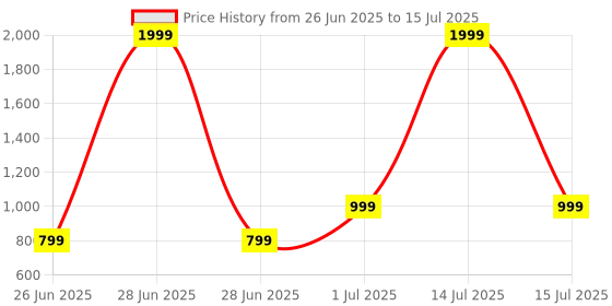 myntra.com DailyObjects Solid MagSafe iPhone 15 Back Case With Rotatable Stand dailyobjects Price History Graph from 26 Jun 2025 to 15 Jul 2025