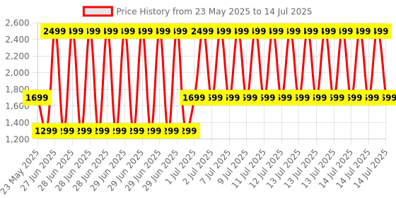 myntra.com DailyObjects Solid MagSafe iPhone 15 Plus Back Case dailyobjects Price History Graph from 23 May 2025 to 14 Jul 2025