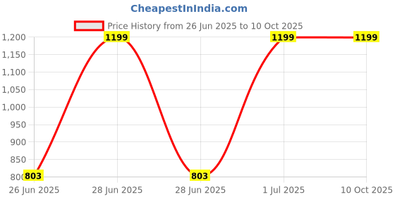 myntra.com DailyObjects Solid MagSafe iPhone 15 Pro Back Case dailyobjects Price History Graph from 26 Jun 2025 to 10 Oct 2025