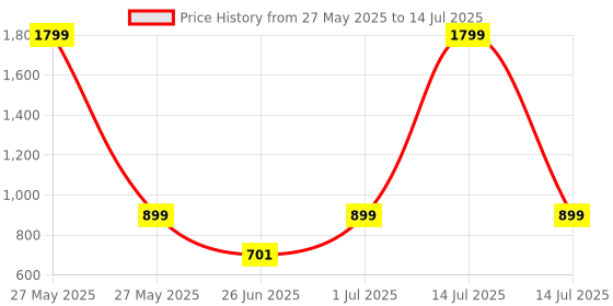 myntra.com DailyObjects Solid MagSafe iPhone 15 Pro Max Back Case dailyobjects Price History Graph from 27 May 2025 to 14 Jul 2025