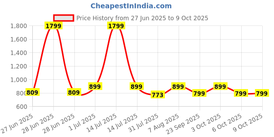 myntra.com DailyObjects Solid MagSafe iPhone 15 Pro Max Back Case dailyobjects Price History Graph from 27 Jun 2025 to 9 Oct 2025