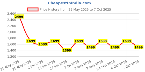 myntra.com DailyObjects Solid MagSafe iPhone 16 Back Case dailyobjects Price History Graph from 25 May 2025 to 7 Oct 2025