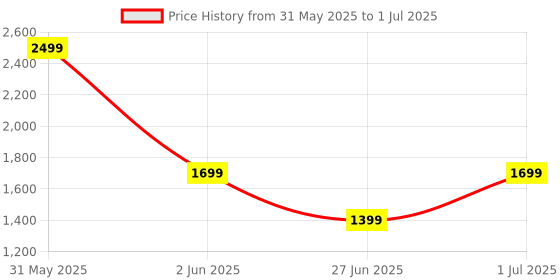 myntra.com DailyObjects Solid MagSafe iPhone 16 Back Case dailyobjects Price History Graph from 31 May 2025 to 1 Jul 2025