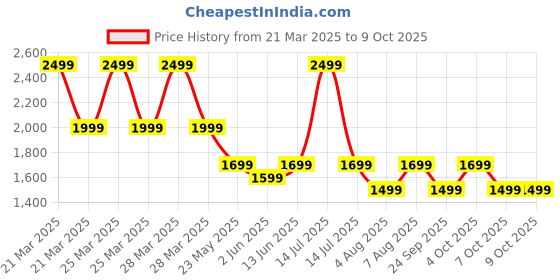 myntra.com DailyObjects Solid MagSafe iPhone 16 Pro Back Case dailyobjects Price History Graph from 21 Mar 2025 to 8 Oct 2025
