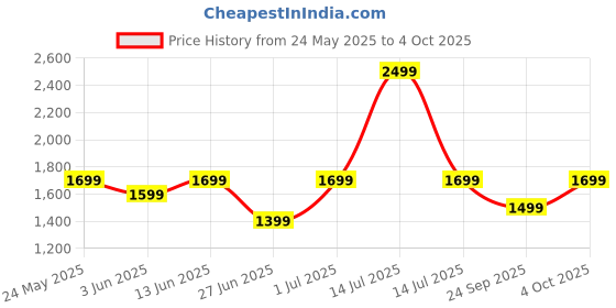 myntra.com DailyObjects Solid MagSafe iPhone 16 Pro Back Case dailyobjects Price History Graph from 24 May 2025 to 4 Oct 2025