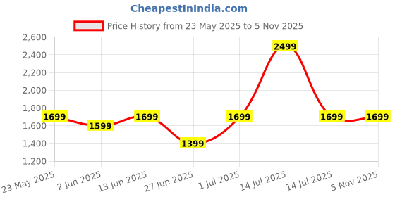 myntra.com DailyObjects Solid MagSafe iPhone 16 Pro Max Back Case dailyobjects Price History Graph from 23 May 2025 to 5 Nov 2025