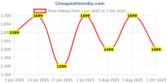 myntra.com DailyObjects Solid MagSafe iPhone 16 Pro Max Back Case dailyobjects Price History Graph from 1 Jun 2025 to 7 Oct 2025