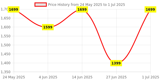 myntra.com DailyObjects Solid MagSafe iPhone 16 Pro Max Back Case dailyobjects Price History Graph from 24 May 2025 to 1 Jul 2025
