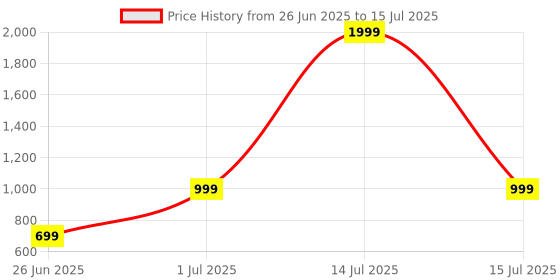myntra.com DailyObjects Solid Nimbus Frosted Back Case dailyobjects Price History Graph from 26 Jun 2025 to 15 Jul 2025