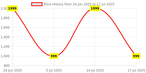 myntra.com DailyObjects Solid Nimbus Frosted Samsung Galaxy Z Fold 5 Back Case dailyobjects Price History Graph from 24 Jun 2025 to 17 Jul 2025
